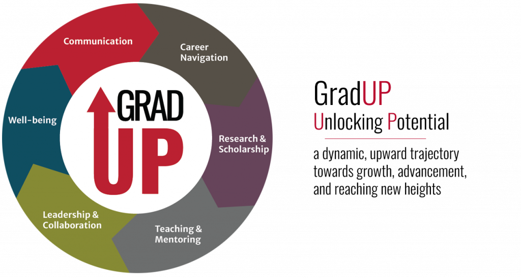 GradUP Competencies Model: Communication, Career Navigation, Research & Scholarship, Teaching & Mentoring, Leadership & Collaboration, Well-being; GradUP Unlocking Potential: a dynamic, upward trajectory towards growth, advancement, and reaching new heights